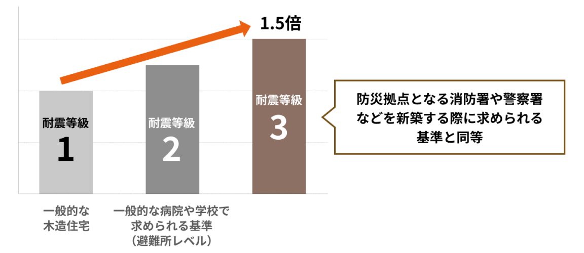 耐震等級3